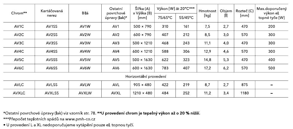 Koupelnový radiátor Avento PMH tabulka